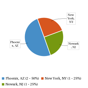 Pie chart