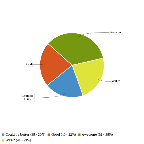 Pie chart