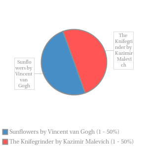 Pie chart