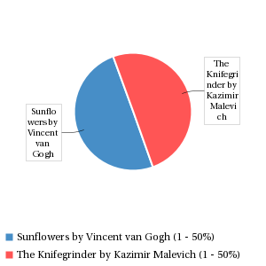 Pie chart