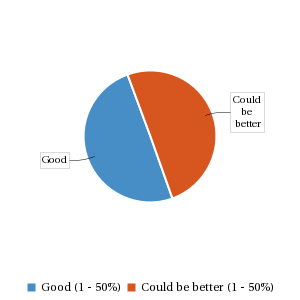 Pie chart